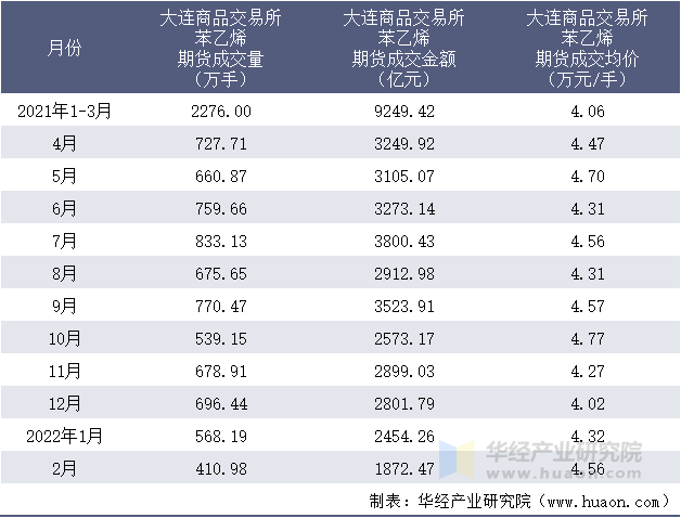 2021-2022年1-2月大连商品交易所苯乙烯期货成交情况统计表