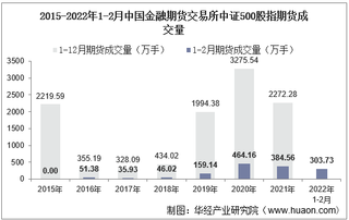 2022年2月中国金融期货交易所中证500股指期货成交量、成交金额及成交均价统计