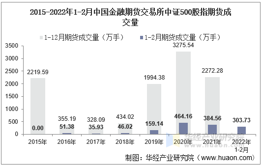 2015-2022年1-2月中国金融期货交易所中证500股指期货成交量