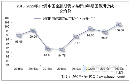 2015-2022年1-2月中国金融期货交易所10年期国债期货成交均价