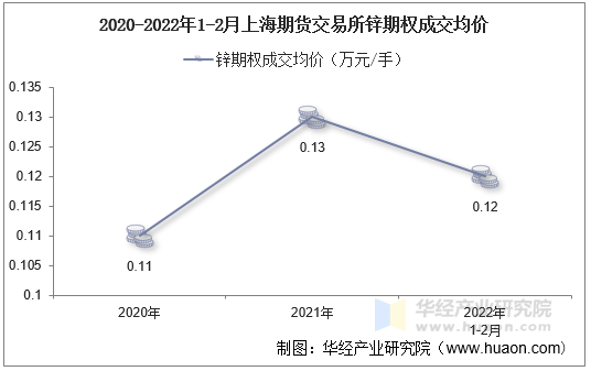 2020-2022年1-2月上海期货交易所锌期权成交均价