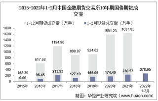 2022年2月中国金融期货交易所10年期国债期货成交量、成交金额及成交均价统计