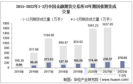 2015-2022年1-2月中国金融期货交易所10年期国债期货成交量