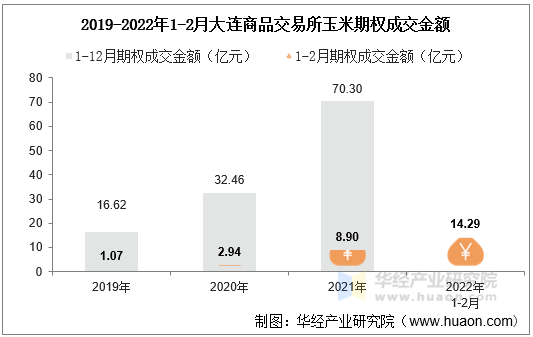 2019-2022年1-2月大连商品交易所玉米期权成交金额