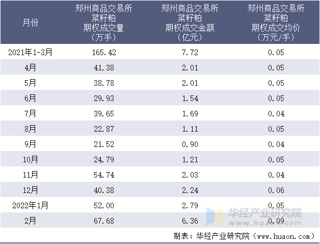 2021-2022年1-2月郑州商品交易所菜籽粕期权成交情况统计表