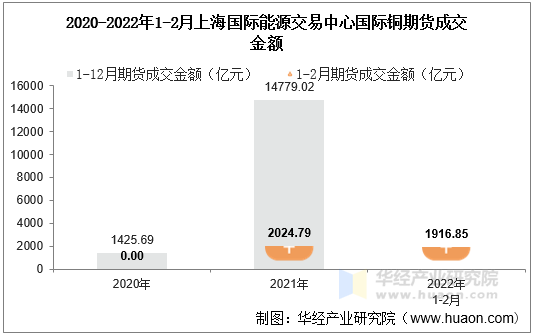 2020-2022年1-2月上海国际能源交易中心国际铜期货成交金额