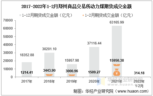 2017-2022年1-2月郑州商品交易所动力煤期货成交金额