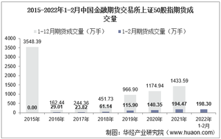 2022年2月中国金融期货交易所上证50股指期货成交量、成交金额及成交均价统计