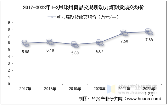 2017-2022年1-2月郑州商品交易所动力煤期货成交均价