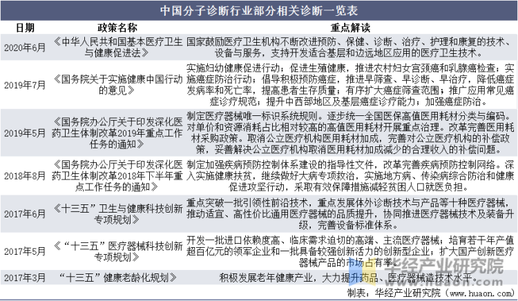中国分子诊断行业部分相关诊断一览表