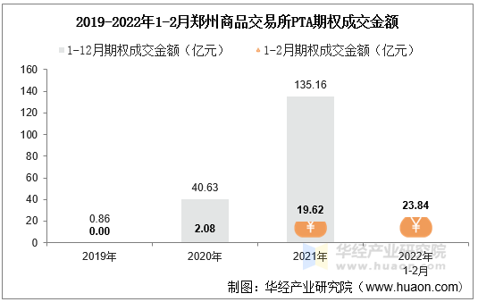 2020-2022年1-2月郑州商品交易所PTA期权成交金额