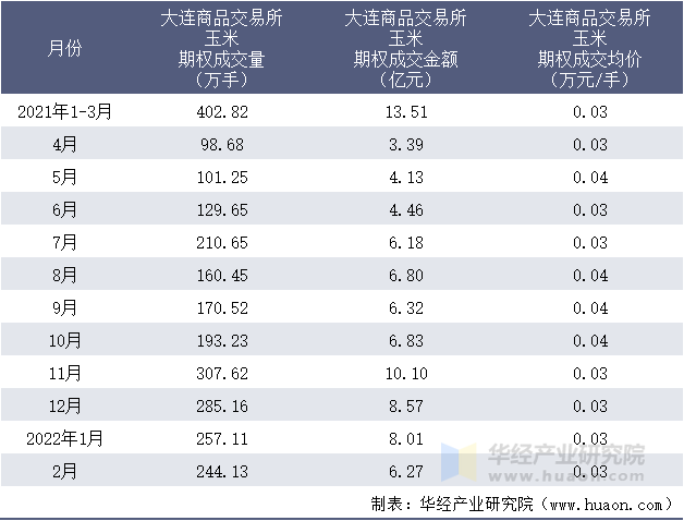 2021-2022年1-2月大连商品交易所玉米期权成交情况统计表