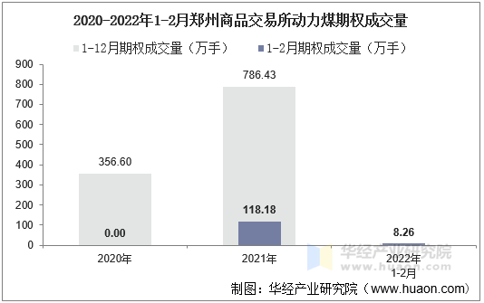 2020-2022年1-2月郑州商品交易所动力煤期权成交量