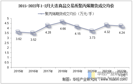 2015-2022年1-2月大连商品交易所聚丙烯期货成交均价