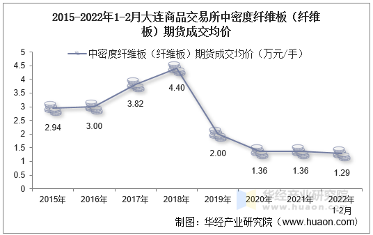 2015-2022年1-2月大连商品交易所中密度纤维板（纤维板）期货成交均价