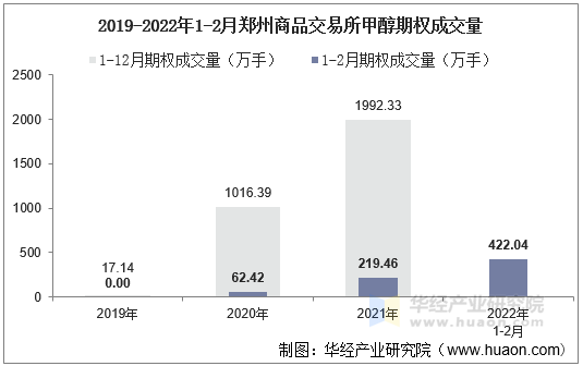 2019-2022年1-2月郑州商品交易所甲醇期权成交量