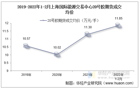 2019-2022年1-2月上海国际能源交易中心20号胶期货成交均价