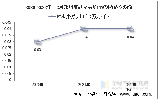 2020-2022年1-2月郑州商品交易所PTA期权成交均价