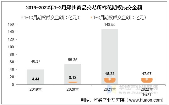 2019-2022年1-2月郑州商品交易所棉花期权成交金额