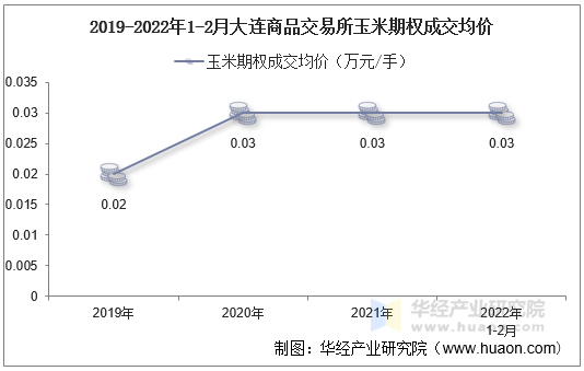 2019-2022年1-2月大连商品交易所玉米期权成交均价