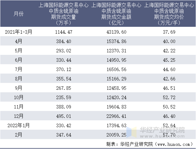 2021-2022年1-2月上海国际能源交易中心中质含硫原油期货成交情况统计表