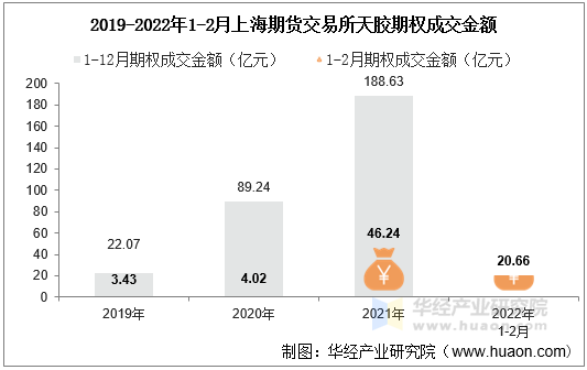 2019-2022年1-2月上海期货交易所天胶期权成交金额