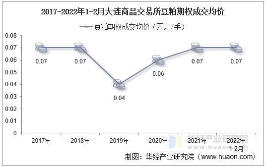 2017-2022年1-2月大连商品交易所豆粕期权成交均价