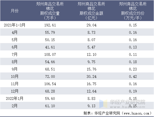 2021-2022年1-2月郑州商品交易所棉花期权成交情况统计表