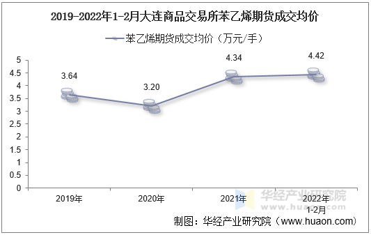 2019-2022年1-2月大连商品交易所苯乙烯期货成交均价