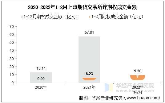 2020-2022年1-2月上海期货交易所锌期权成交金额