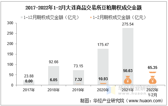 2017-2022年1-2月大连商品交易所豆粕期权成交金额