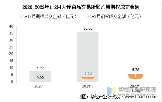 2020-2022年1-2月大连商品交易所聚乙烯期权成交金额