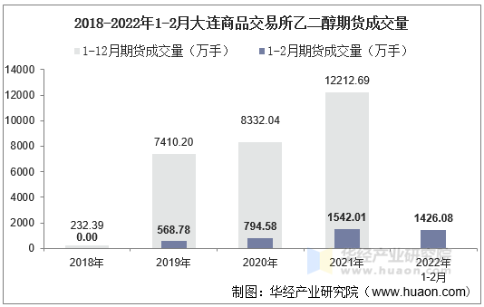 2018-2022年1-2月大连商品交易所乙二醇期货成交量