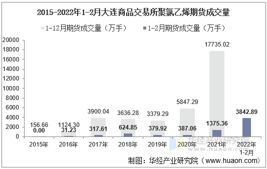 2015-2022年1-2月大连商品交易所聚氯乙烯期货成交量