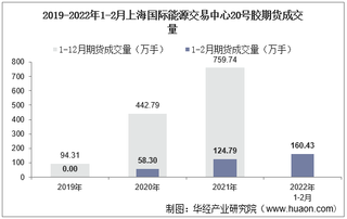 2022年2月上海国际能源交易中心20号胶期货成交量、成交金额及成交均价统计