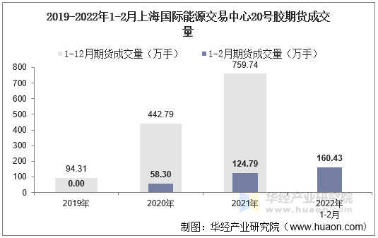 2019-2022年1-2月上海国际能源交易中心20号胶期货成交量