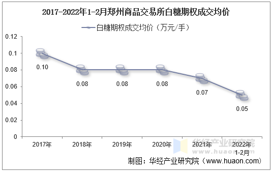 2017-2022年1-2月郑州商品交易所白糖期权成交均价