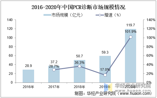 2016-2020年中国PCR诊断市场规模情况