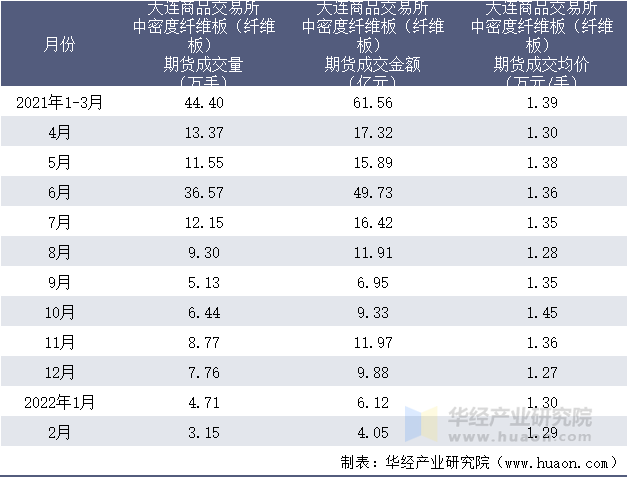 2021-2022年1-2月大连商品交易所中密度纤维板（纤维板）期货成交情况统计表