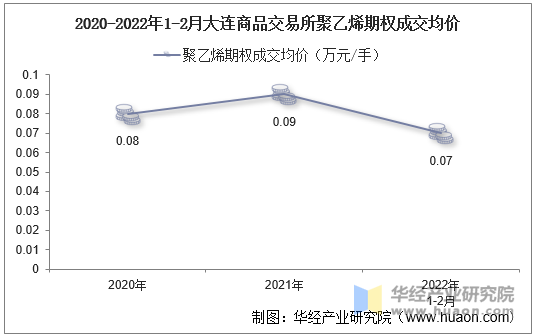 2020-2022年1-2月大连商品交易所聚乙烯期权成交均价