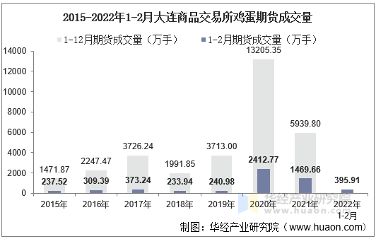 2015-2022年1-2月大连商品交易所鸡蛋期货成交量