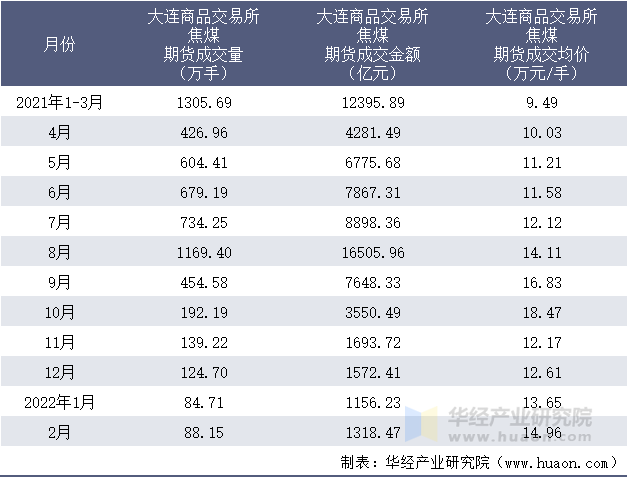 2021-2022年1-2月大连商品交易所焦煤期货成交情况统计表