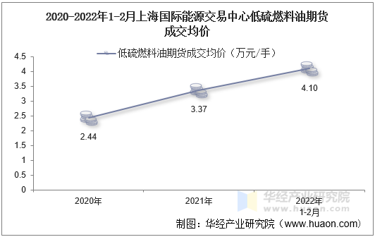 2020-2022年1-2月上海国际能源交易中心低硫燃料油期货成交均价