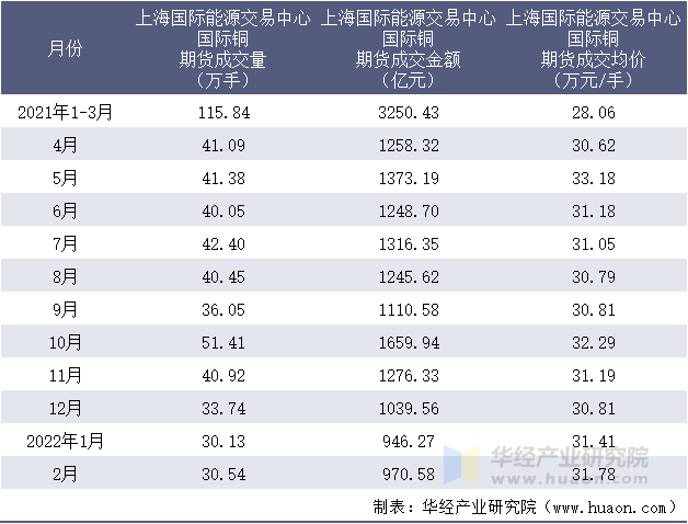 2021-2022年1-2月上海国际能源交易中心国际铜期货成交情况统计表