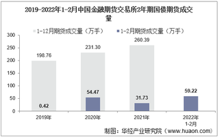 2022年2月中国金融期货交易所2年期国债期货成交量、成交金额及成交均价统计