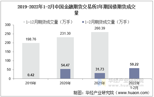 2019-2022年1-2月中国金融期货交易所2年期国债期货成交量