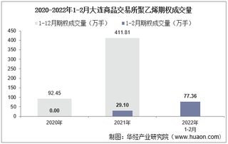 2022年2月大连商品交易所聚乙烯期权成交量、成交金额及成交均价统计