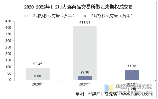 2020-2022年1-2月大连商品交易所聚乙烯期权成交量