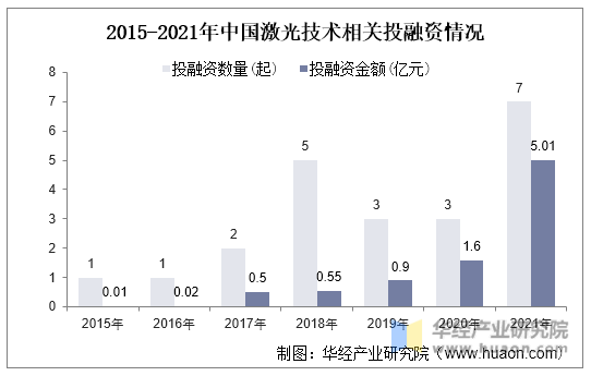 2015-2021年中国激光技术相关投融资情况