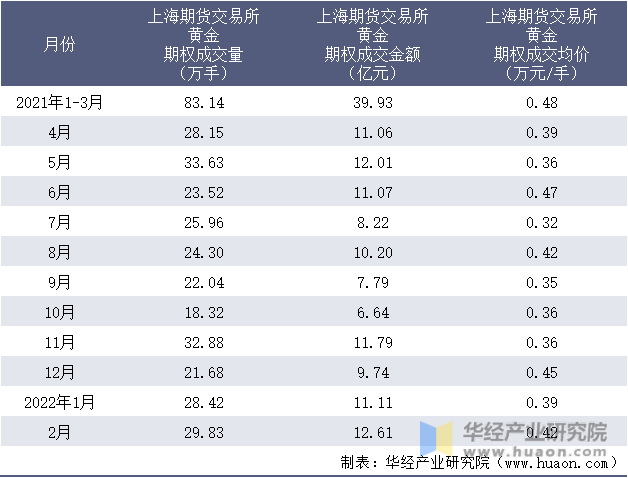 2021-2022年1-2月上海期货交易所黄金期权成交情况统计表